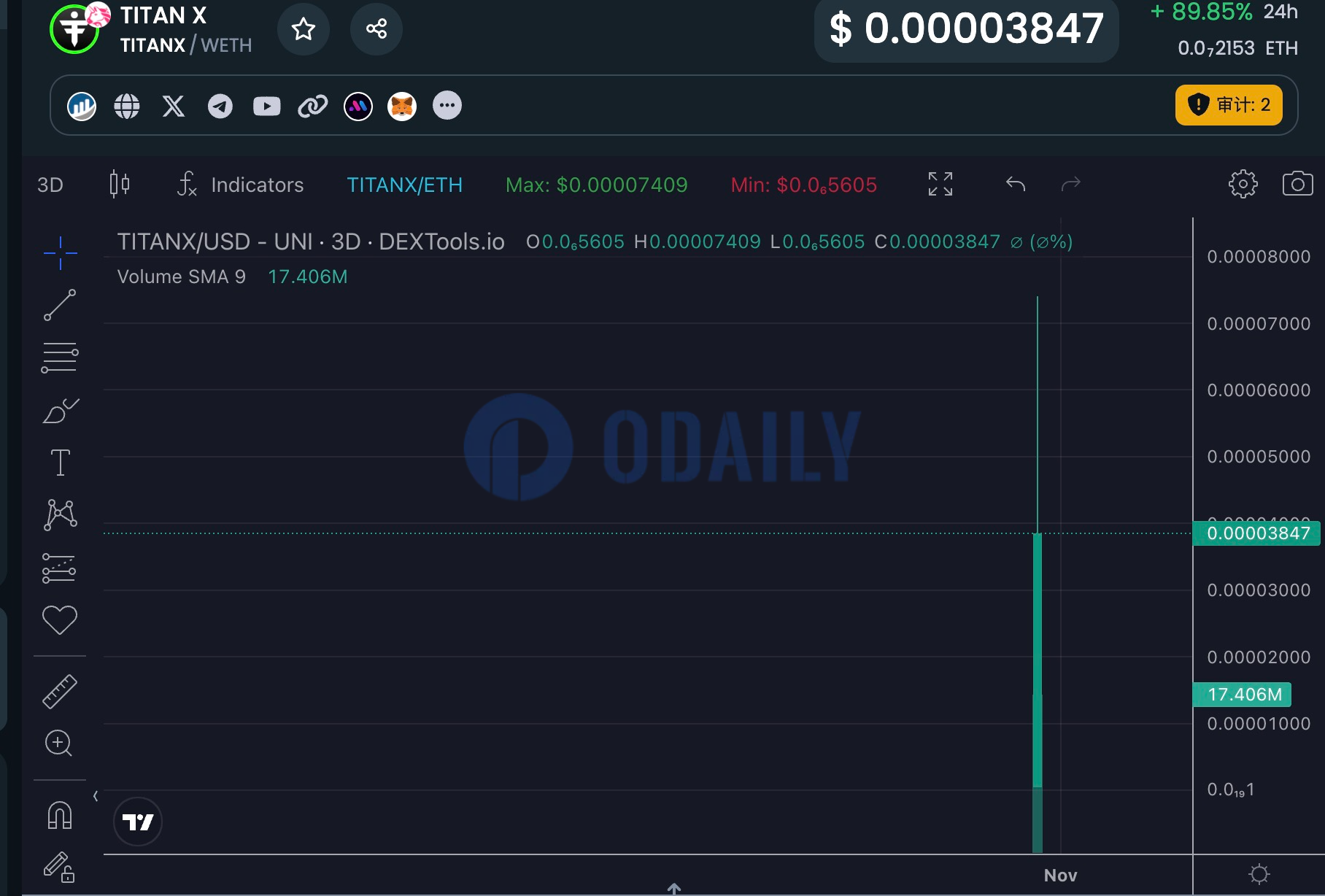 TITAN代币上线三天涨幅超72倍，当前报价0.00004048 USDT