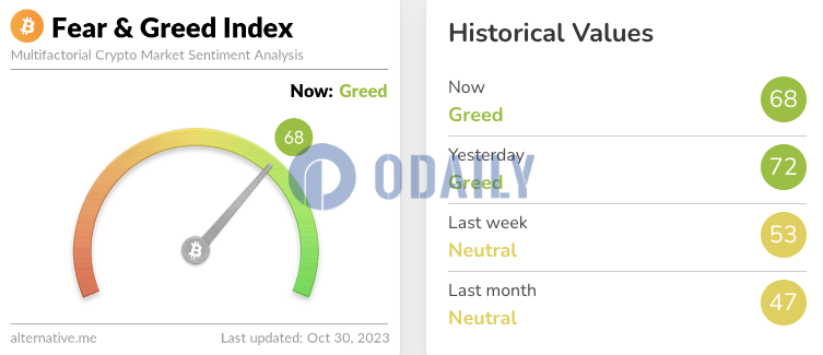 今日恐慌与贪婪指数为68，等级仍为贪婪