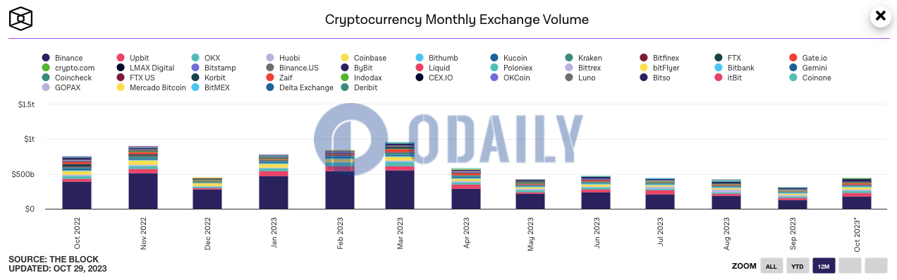 10月CEX交易额已达4432.7亿美元，币安、Upbit位居前二