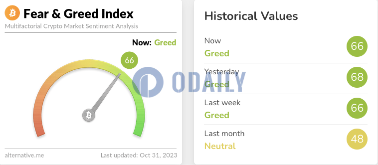 今日恐慌与贪婪指数为66，贪婪程度略降