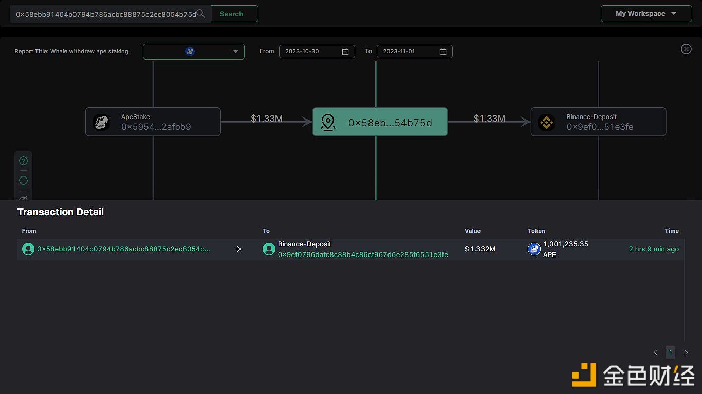 某巨鲸于2小时前将100万枚APE解除质押并转入Binance