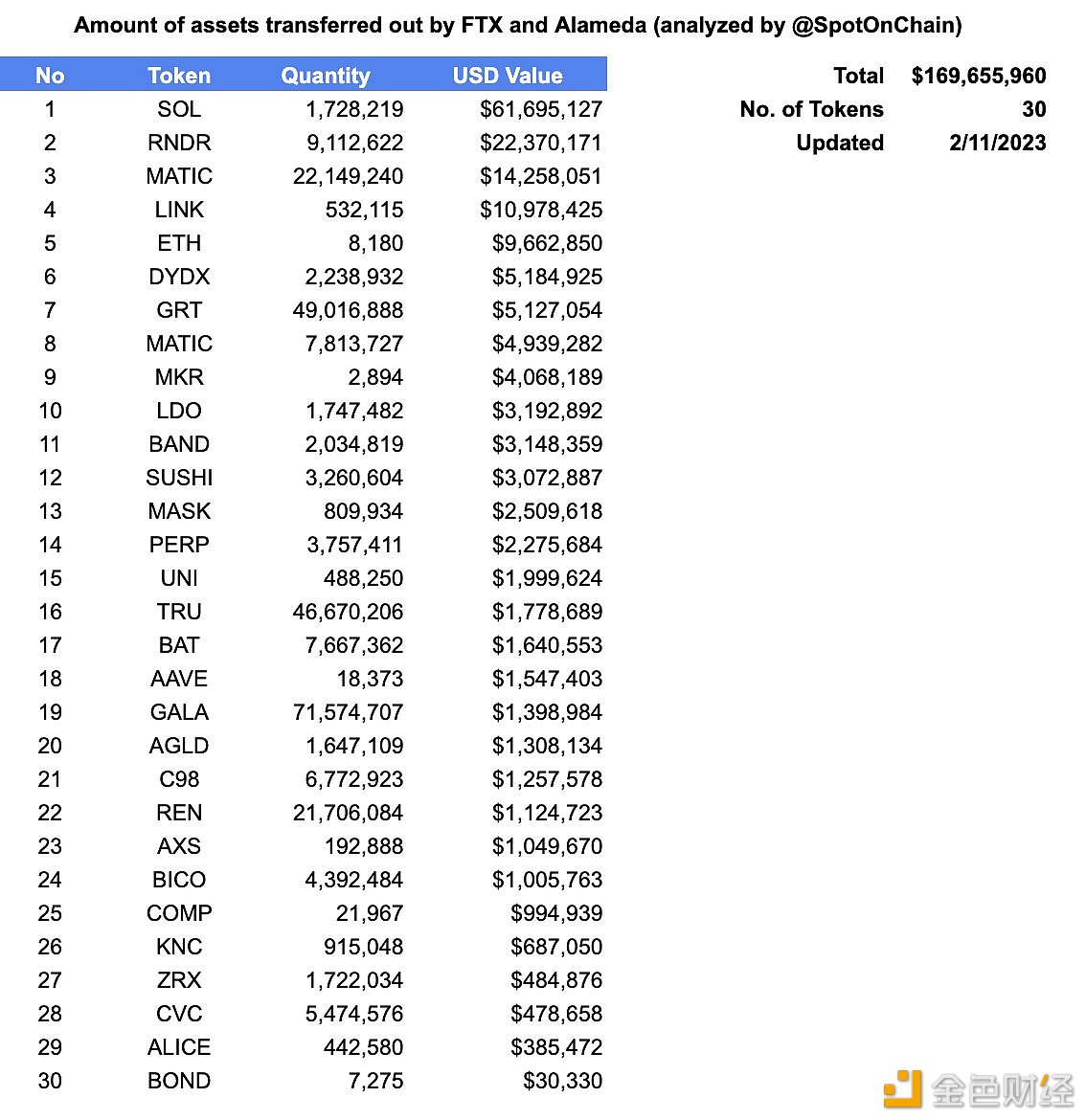 FTX/Alameda在过去7小时内将价值4600万美元的9项资产转移到Kraken等交易所