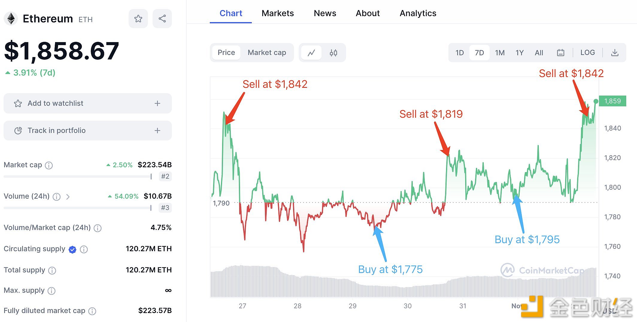 某巨鲸在ETH价格上涨后卖出了4,127枚ETH