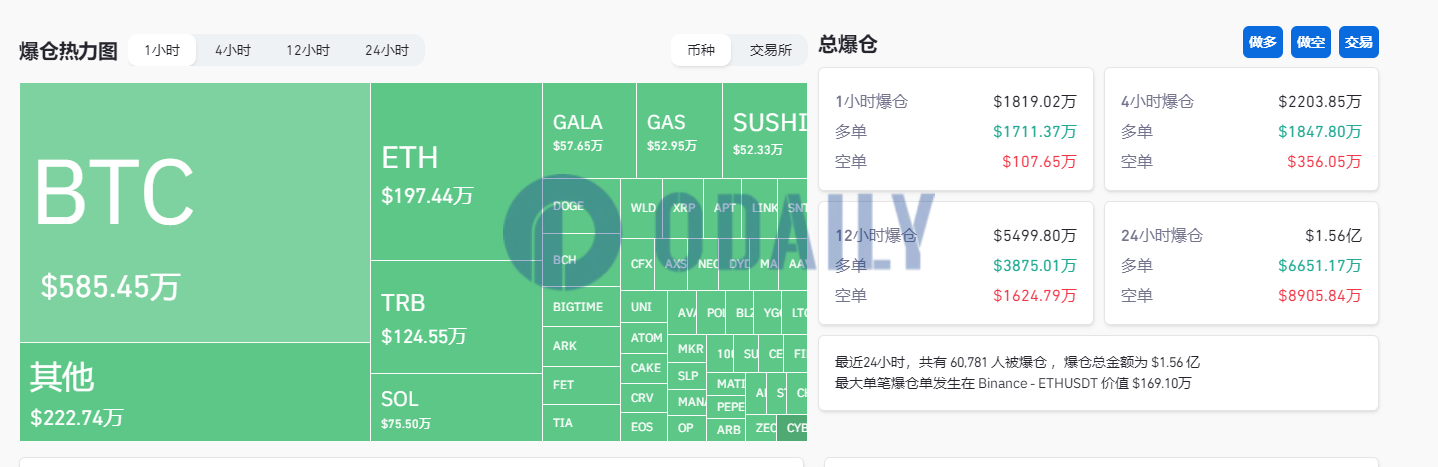 过去1小时全网爆仓1819万美元，多单爆仓占比94%