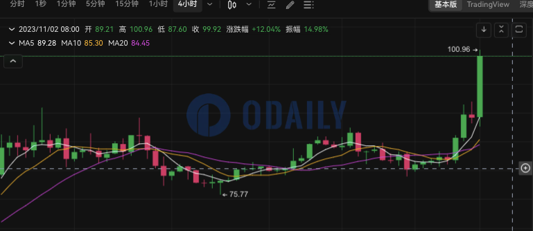 AAVE短时突破100 USDT，创一年多来新高，24小时涨幅22.41%