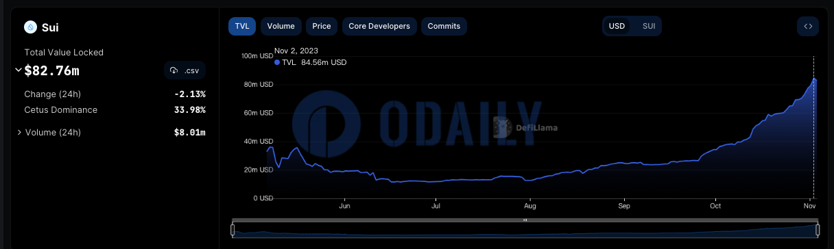 Sui TVL突破8000万美元