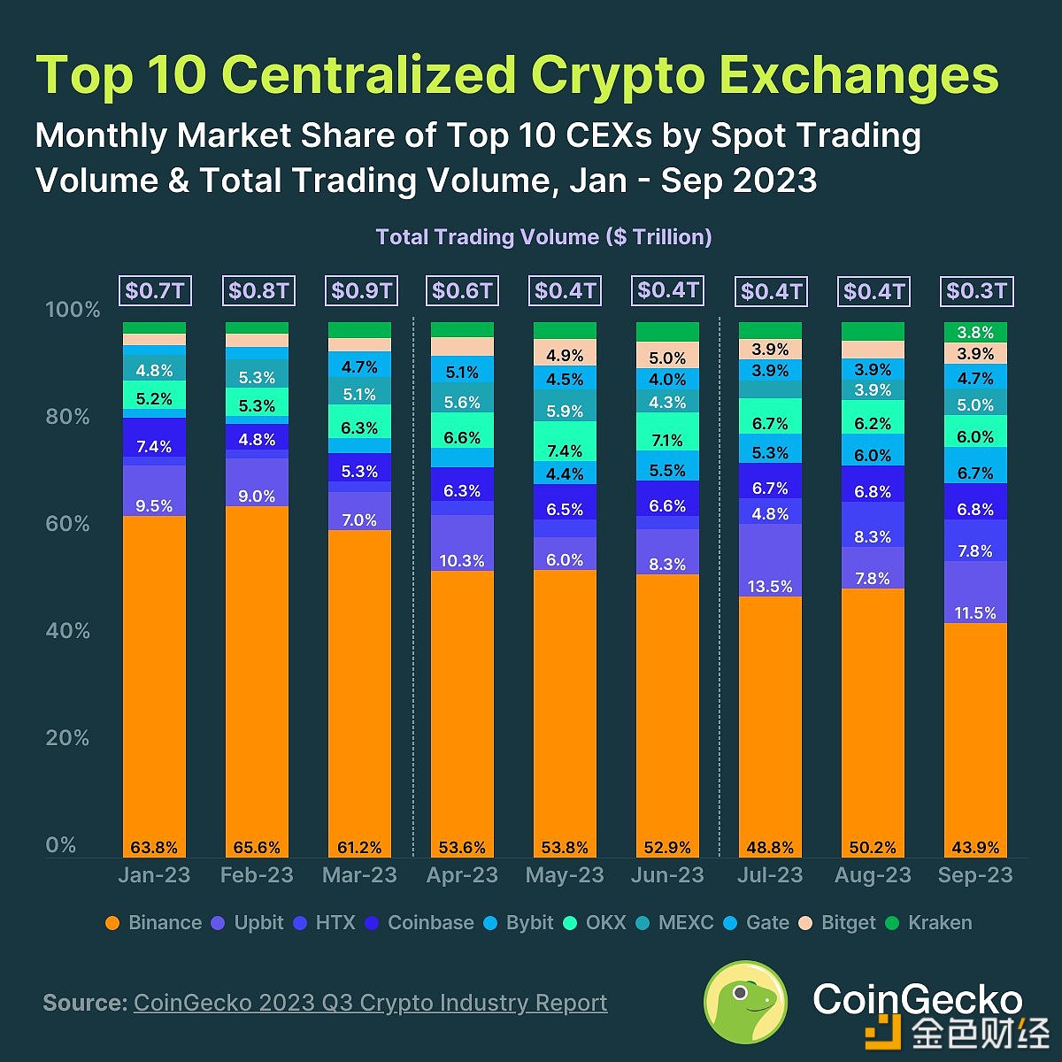 CoinGecko：截至2023年9月，Binance市场份额为43.9%