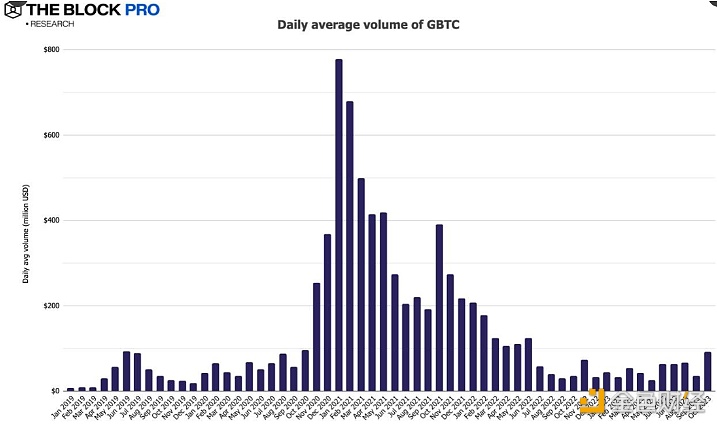 数据：10月份灰度比特币信托基金GBTC日均交易额上涨157%