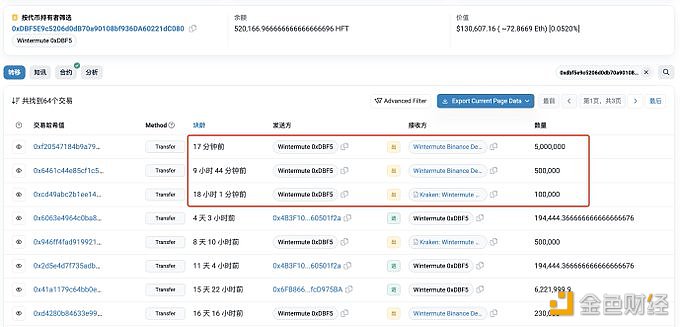 Wintermute 20分钟前将500万HFT转入Binance