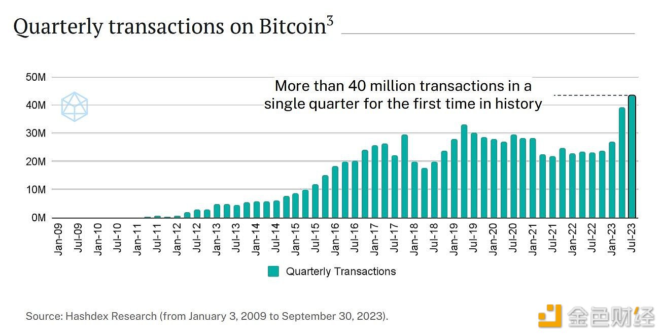 自2023年第三季度推出以来，比特币首次单季度结算交易量超过4000万笔