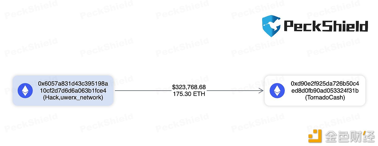 Uwerx漏洞利用者标签地址向tornadocash转移175.3枚ETH