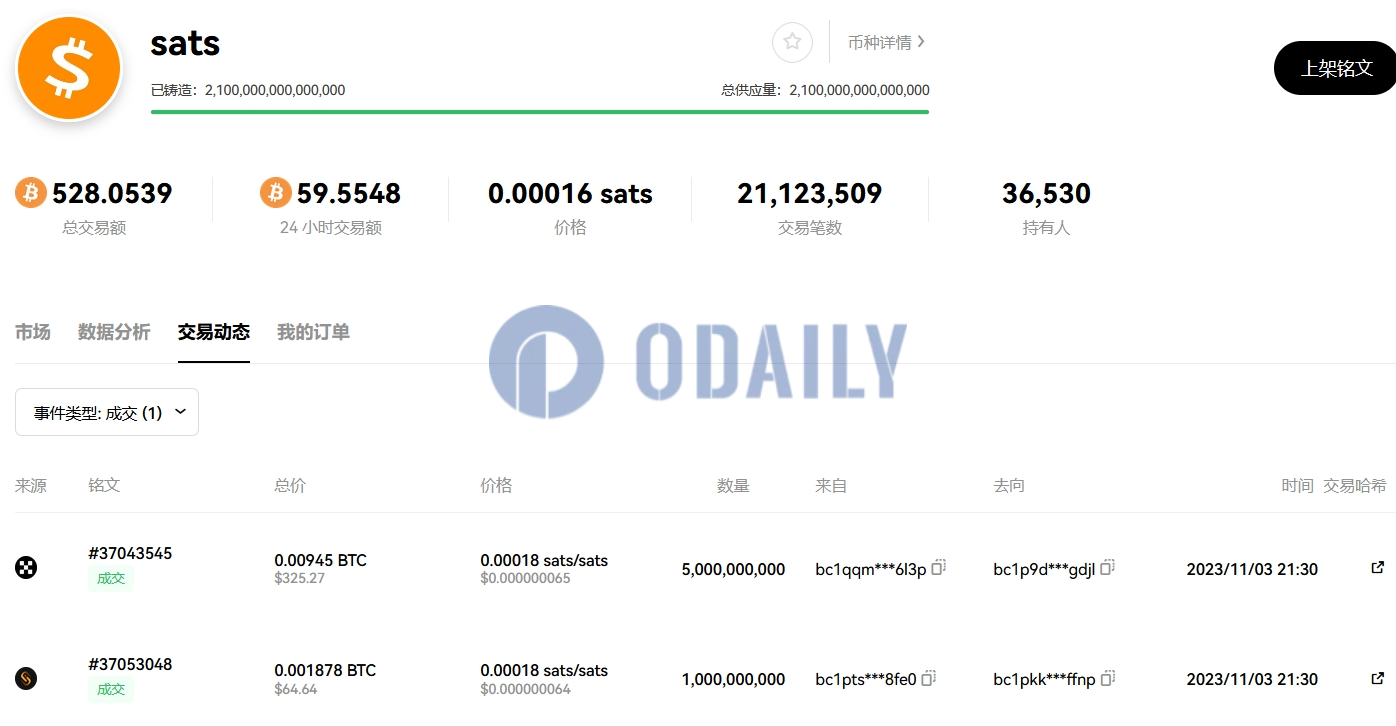 BRC-20 sats市值突破1亿美元，24小时上涨约40%
