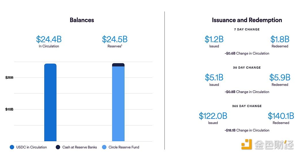 USDC近一周流通量减少6亿枚