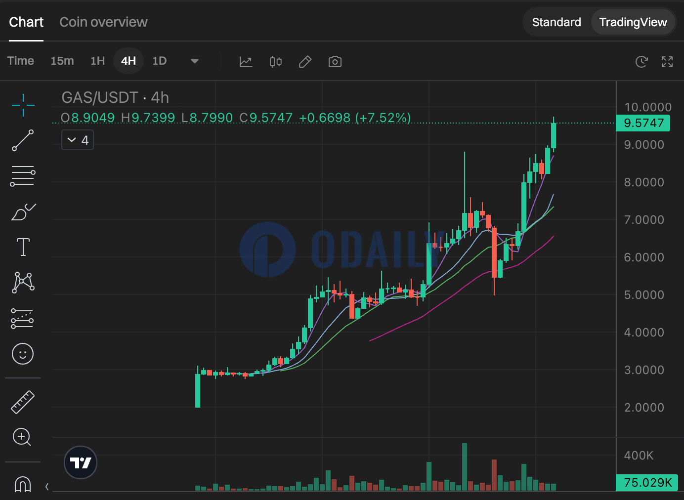 GAS涨至9.57 USDT，24小时涨幅达51.65%