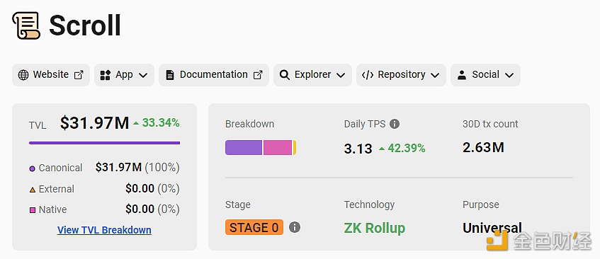 以太坊Layer2解决方案Scroll锁仓量突破3000万美元创历史新高，过去7天增长超33%