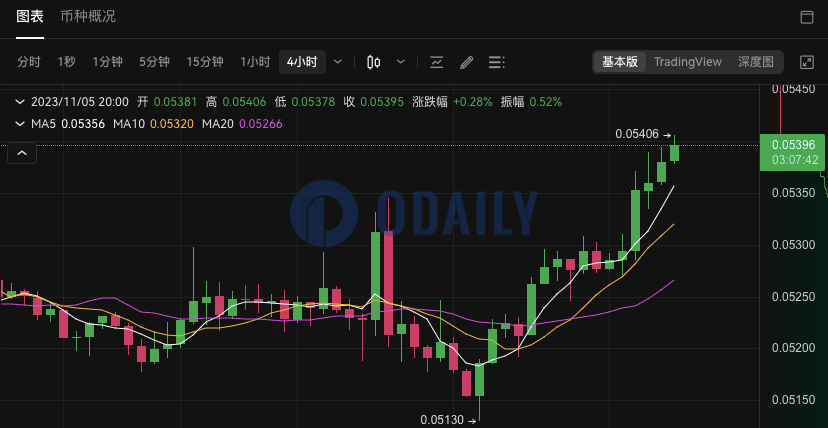 ETH/BTC汇率短线回升至0.05406