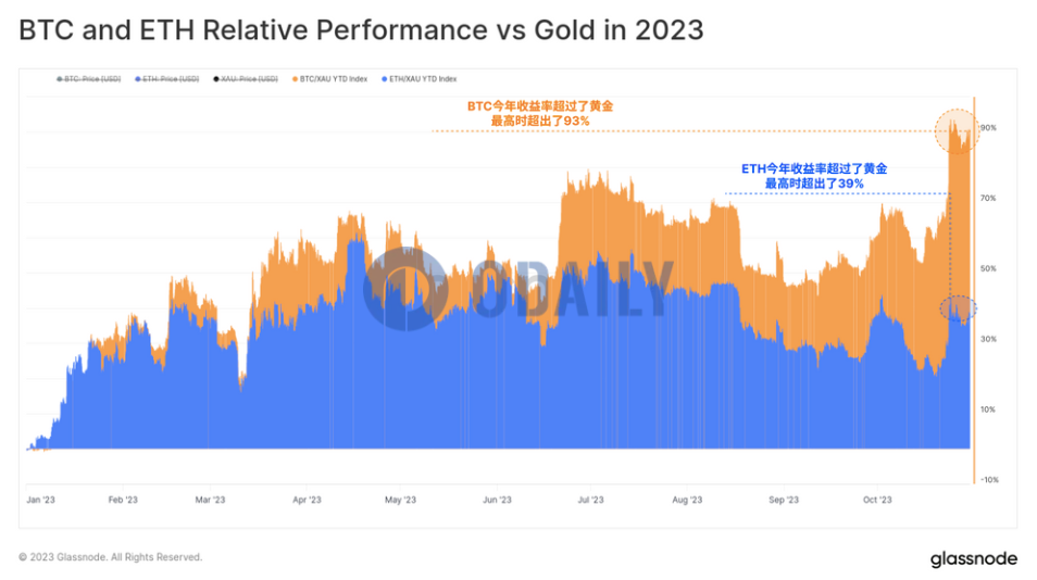 BTC市值今年增长110%，BTC和ETH表现明显优于黄金等传统资产