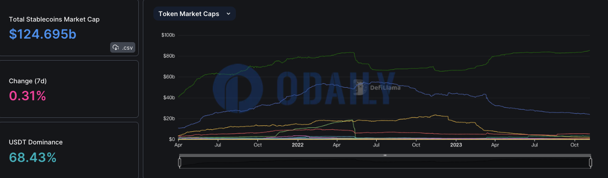 稳定币总市值达1246.95亿美元，USDT市占率扩大至68.43%
