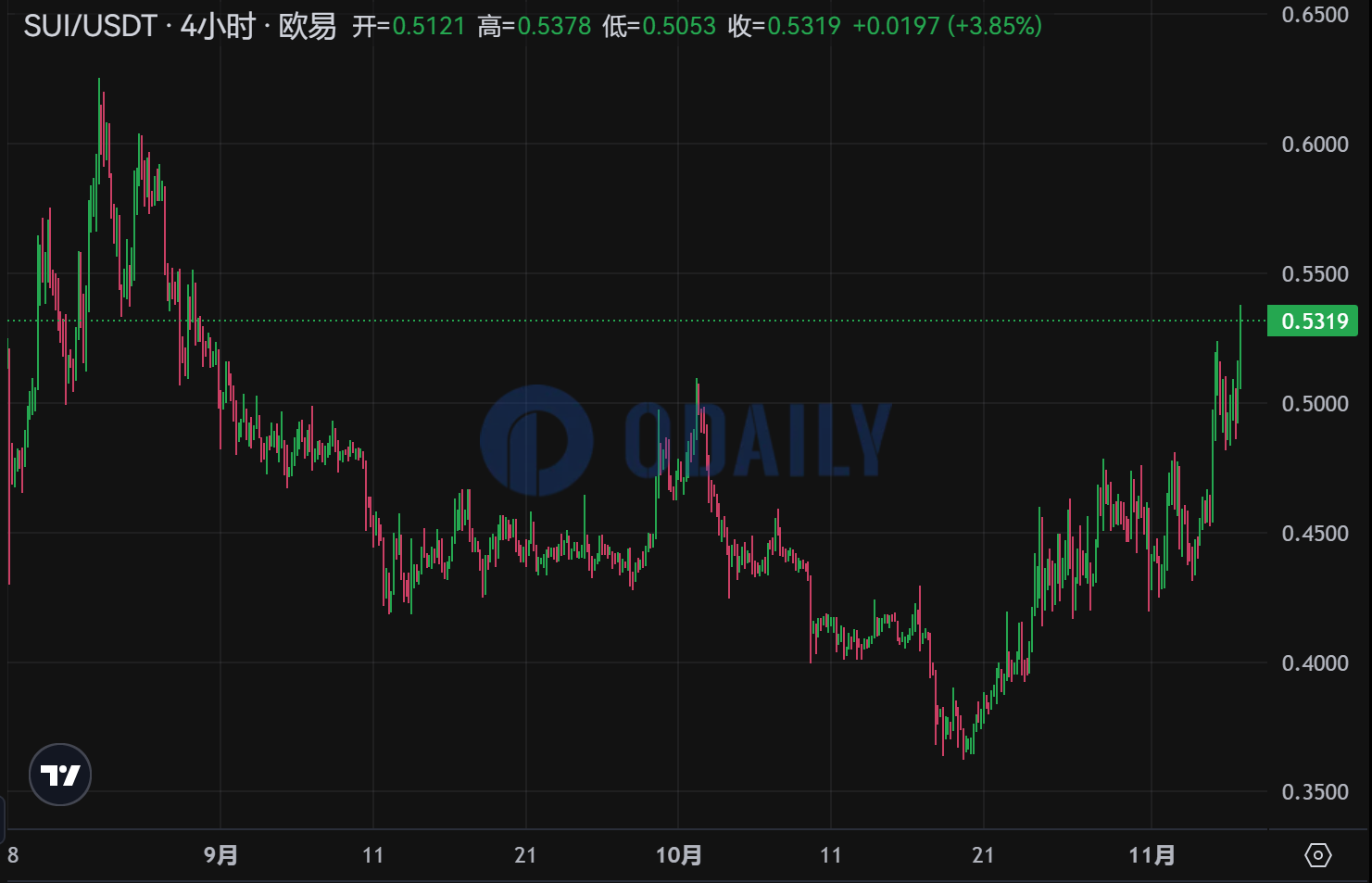 SUI突破0.53 USDT，24小时涨幅6.72%