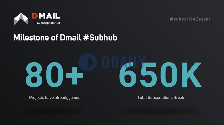 Dmail Subscription Hub上线一周订阅者数突破650K