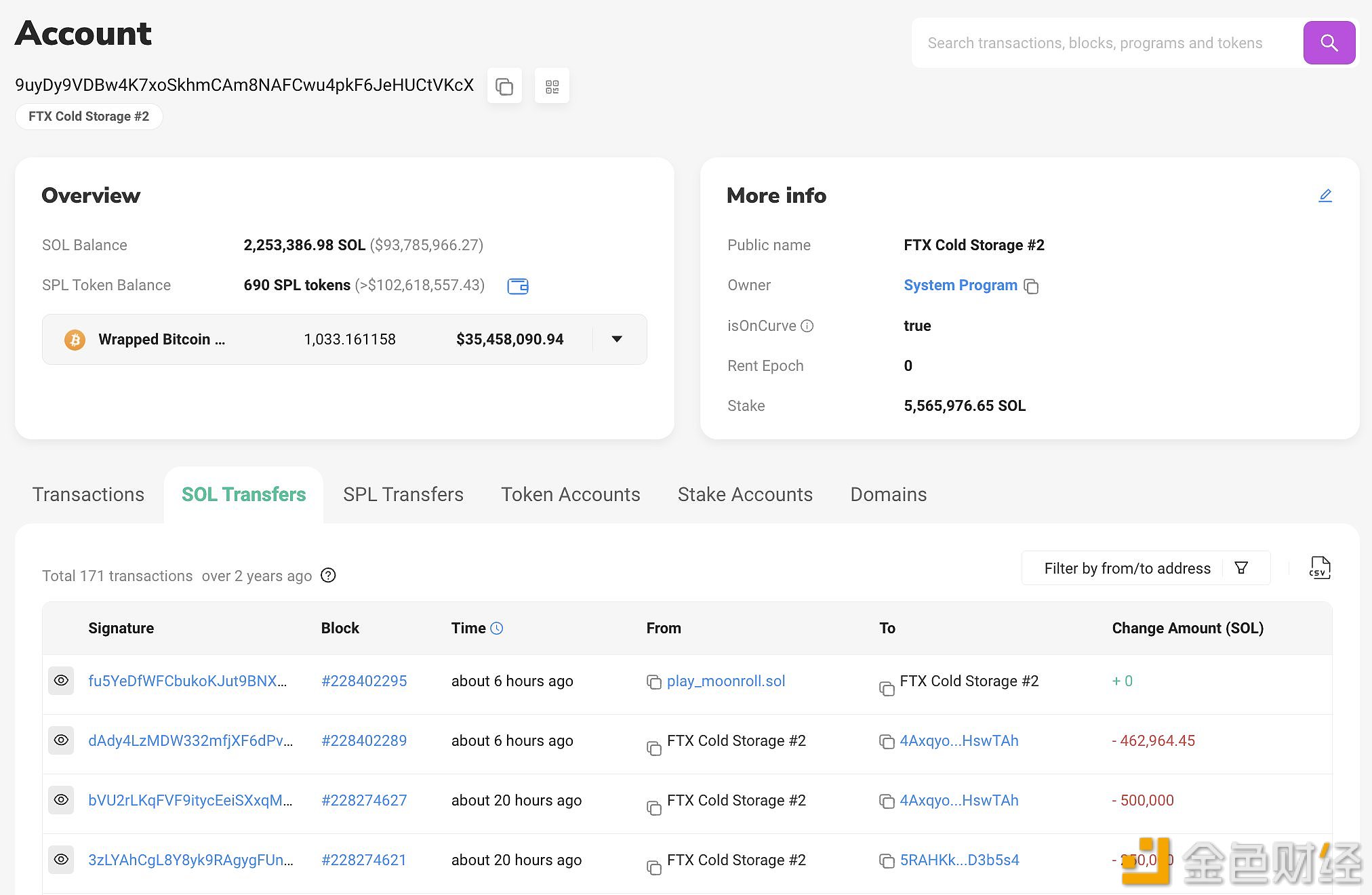 FTX在过去20小时向Binance和Kraken存入121万枚SOL和1583枚ETH