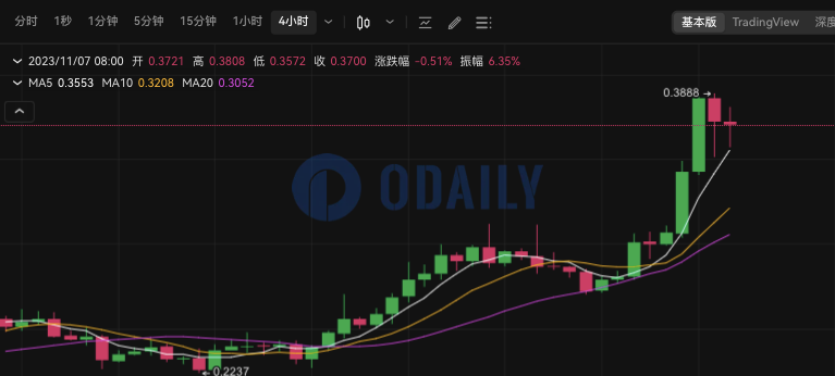 BLUR短线触及0.3888 USDT，24小时涨幅25.19%