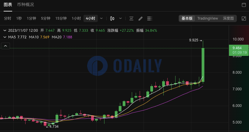 ORDI短线突破9.9 USDT，24小时涨幅达31.37%