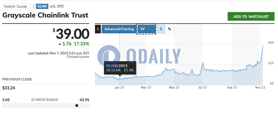 灰度Chainlink信托（GLNK）较年初已上涨约565.5%