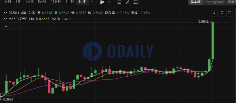 STORJ短线突破0.57 USDT，24小时涨幅24.67%