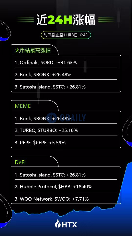 火币HTX热门币种播报：ORDI 24小时涨幅31.63%