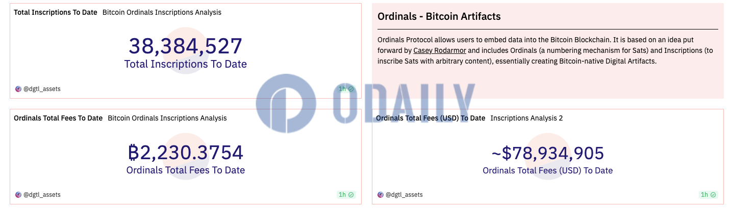 数据：Ordinals铭文累计费用收入突破7800万美元