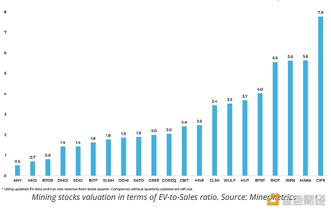 MinerMetrics创始人：Marathon Digital和Riot Platforms是最被高估的比特币矿业公司