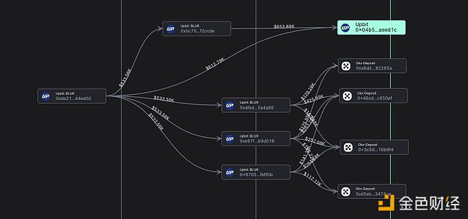 Upbit昨天至今向OKX发送210万BLUR，约合75.4万美元