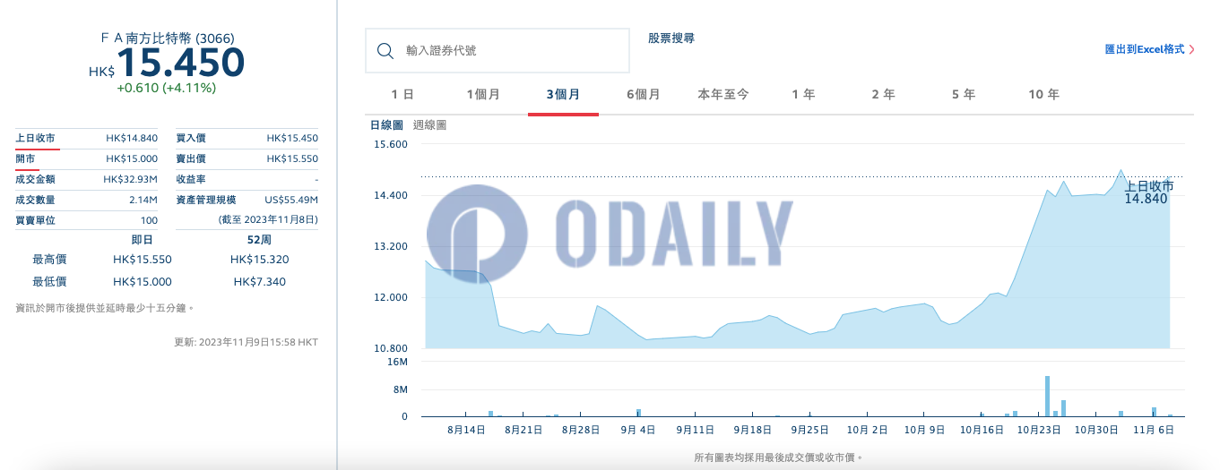 南方东英比特币期货ETF价格突破15港元创新高，AUM达5549万美元