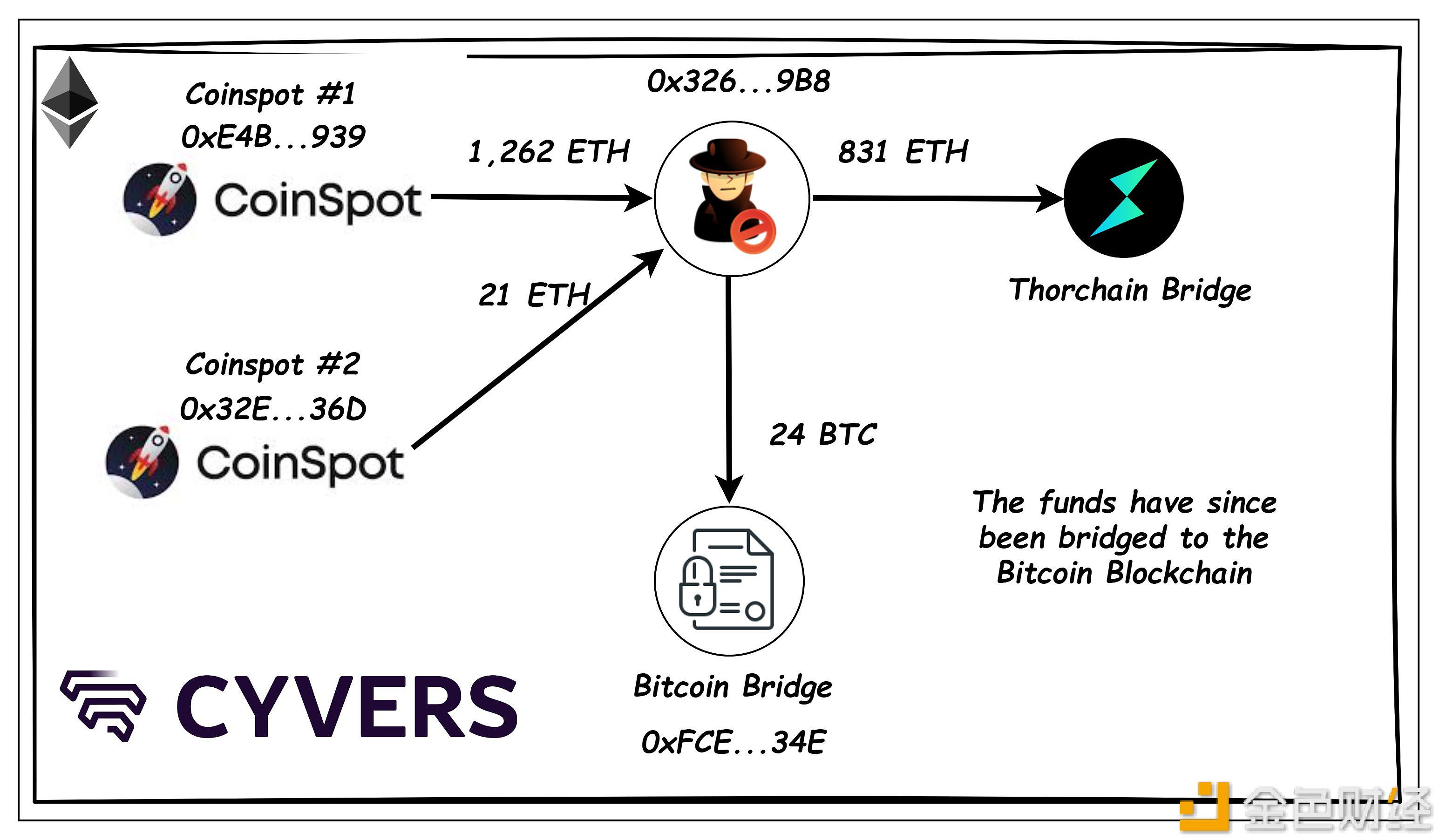 加密交易所CoinSpot热钱包遭攻击，黑客已获利240万美元