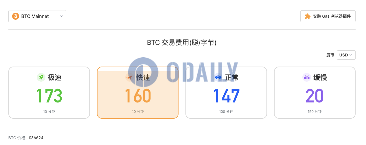 比特币网络交易费用短时上升至147 sats/字节