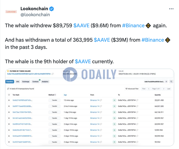 某巨鲸过去3天从币安提取超36万枚AAVE