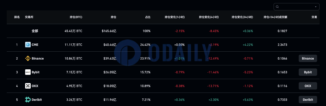 CME比特币合约持仓量首次超过币安，报40.5亿美元