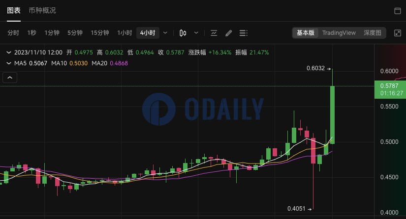 LUNA短线突破0.6 USDT，24小时涨幅达9.26%