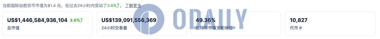 加密货币总市值突破1.4万亿美元，24小时涨幅3.6%