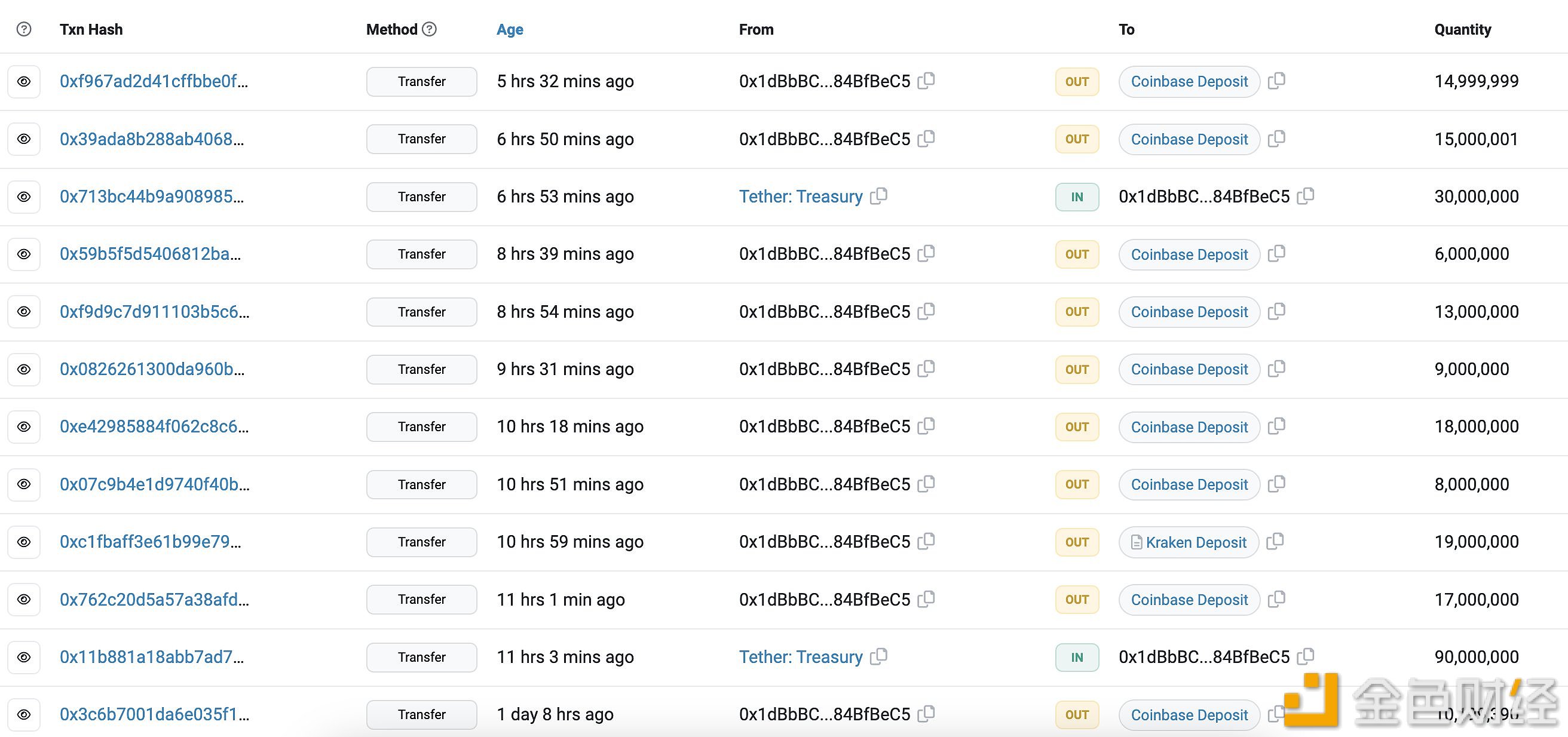 某巨鲸地址从Tether Treasury再次收到3000万枚USDT