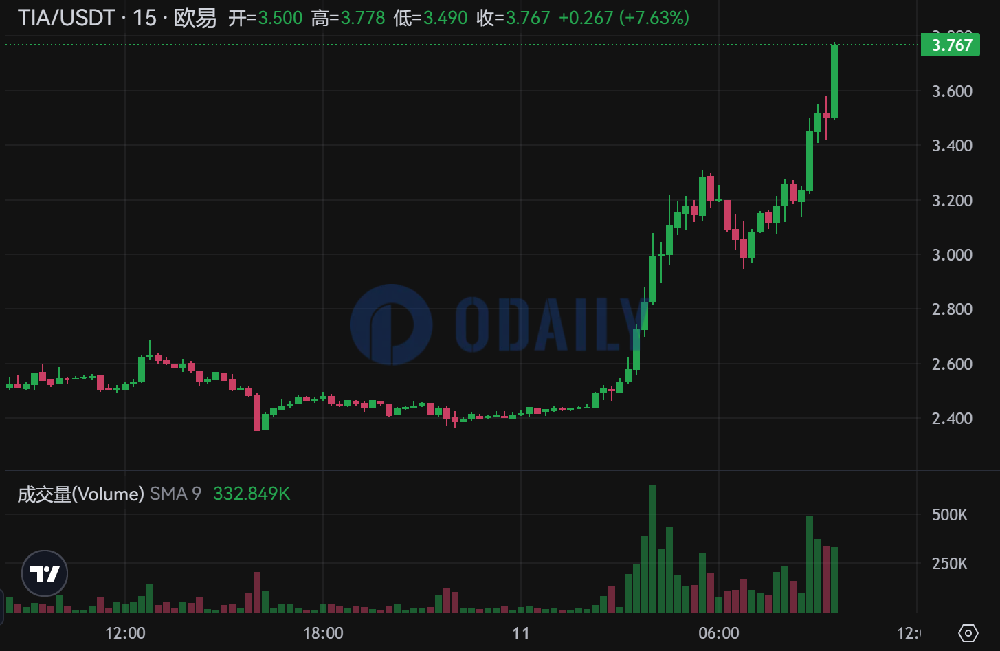 TIA突破3.7 USDT，创新高，24小时涨幅达54.06%