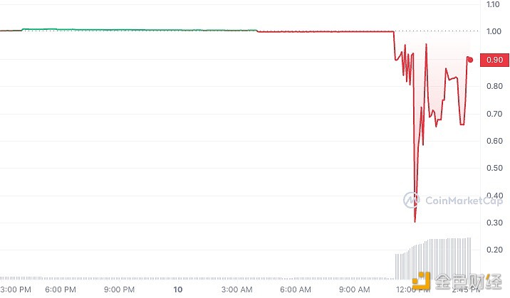 黑客攻击后美元稳定币R短时暴跌50%，现报0.89美元