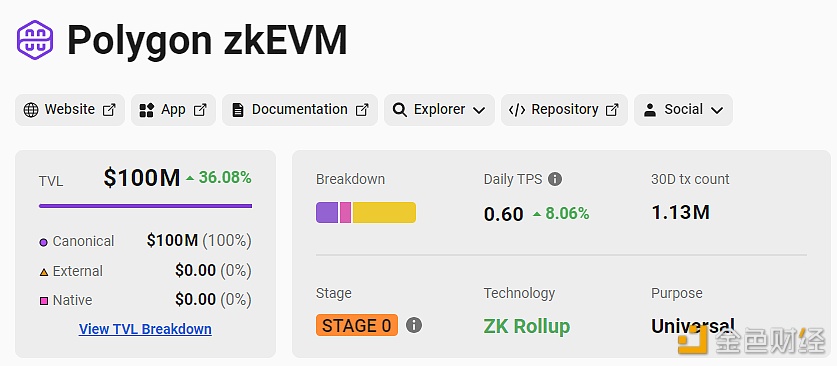 Polygon zkEVM TVL首次触及1亿美元创历史新高，过去7天涨幅逾36%