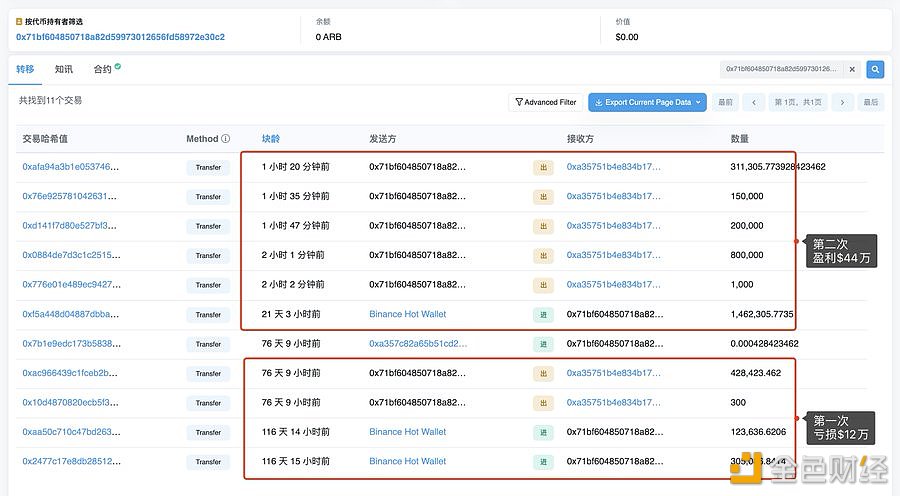 数据：一地址在过去的2小时里向Binance转入1,462,305枚ARB