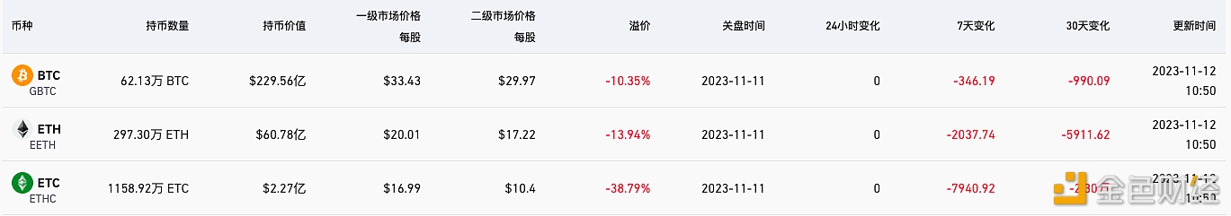 灰度GBTC负溢价率收窄至10.35%，FIL溢价率高达901%