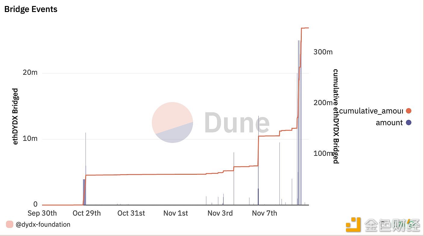 DYDX基金会2天前跨链了1.72亿枚ethDYDX，ethDYDX总跨链量达到3.5亿枚