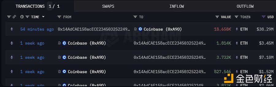 某巨鲸1小时前向Coinbase存入18650ETH，总利润为356万美元