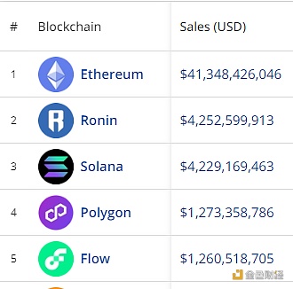 Polygon超越Flow成为NFT销售额第四大区块链