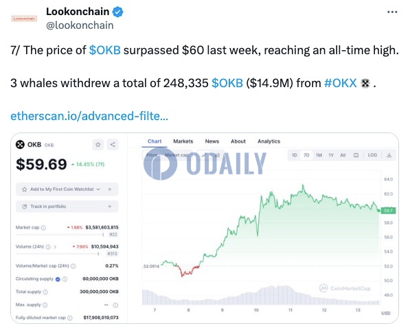 三只鲸鱼近一周共计从OKX提取约24.8万枚OKB，价值1490万美元